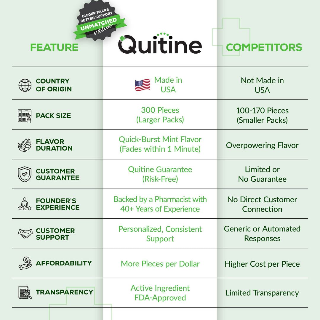 Quitine Nicotine Gum 4mg Classic Mint 300 Pieces