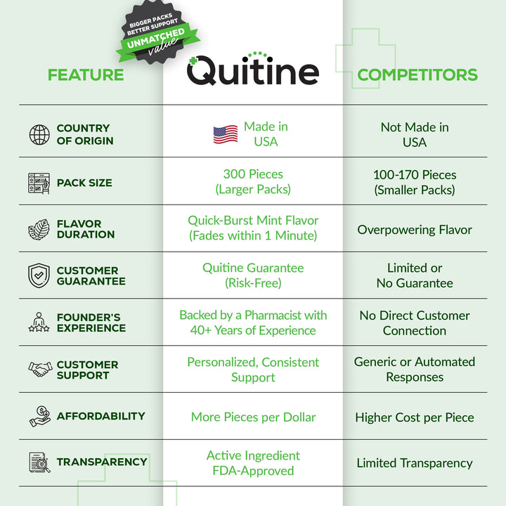 Quitine Nicotine Gum 4mg Classic Mint 300 Pieces